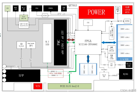 基于 Zynq-7100 的高性能 PCIe 载板