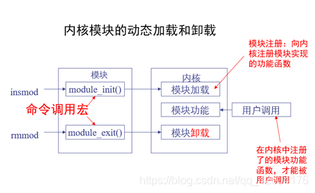 模块