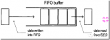 一種簡單的、真實的基于循環序列的FIFO緩存設計