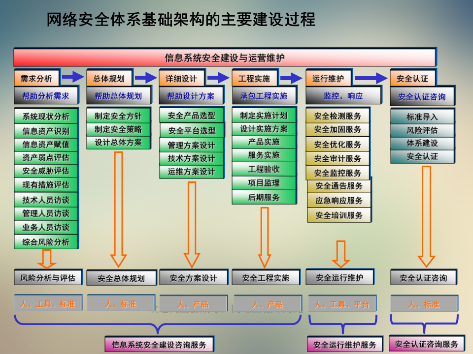 信息