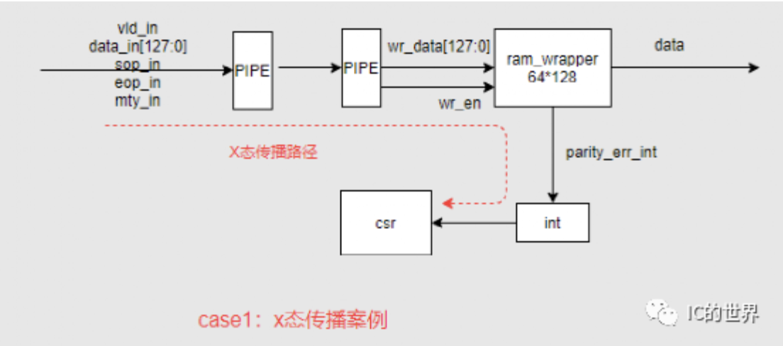 IC设计：接口X态隔离设计