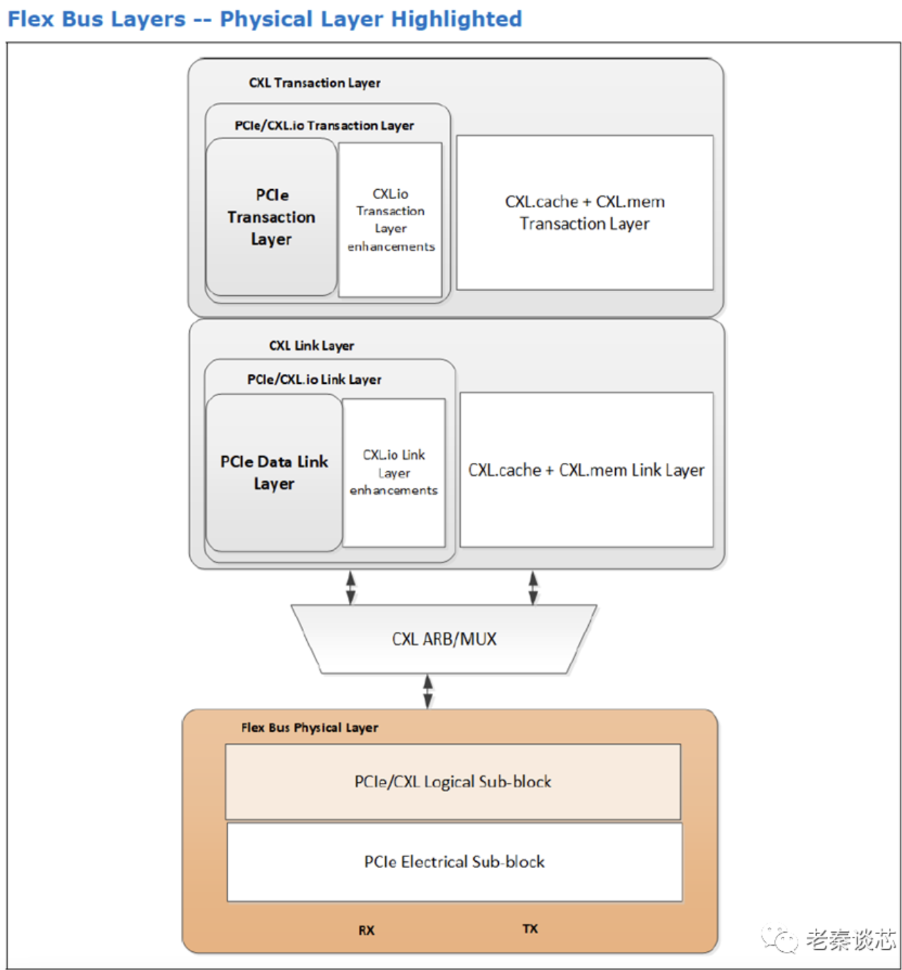 Flex Bus物理<b class='flag-5'>层</b>的<b class='flag-5'>CXL</b>帧和数据概述