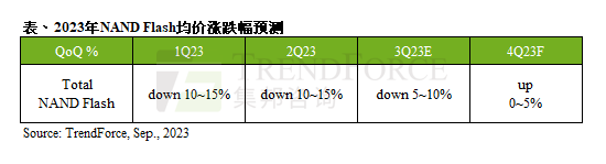 NAND Flash第四季價格有望止跌回升，最高...