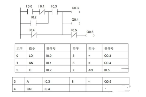 <b class='flag-5'>PLC</b>功能<b class='flag-5'>指令</b>详解