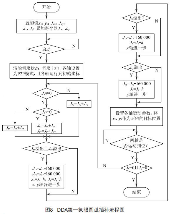 运动控制