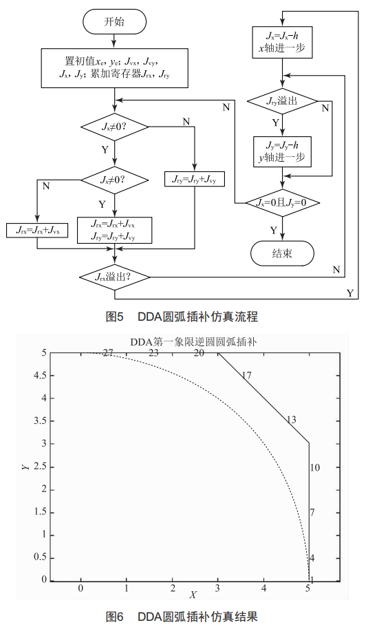 运动控制