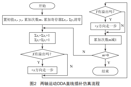 运动控制