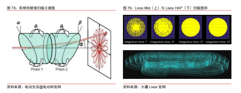 激光雷达