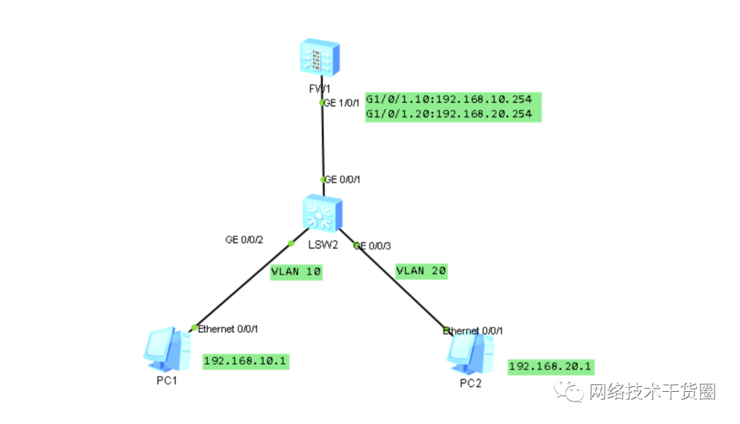 华为使用防火墙作为单臂<b class='flag-5'>路由</b><b class='flag-5'>实现</b><b class='flag-5'>VLAN</b>的网关功能