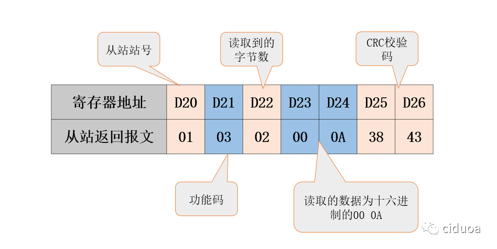 MODBUS