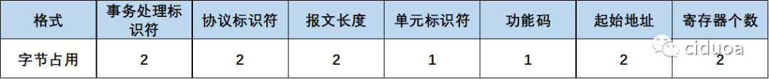 Modbus <b class='flag-5'>TCP</b>通信报文解析