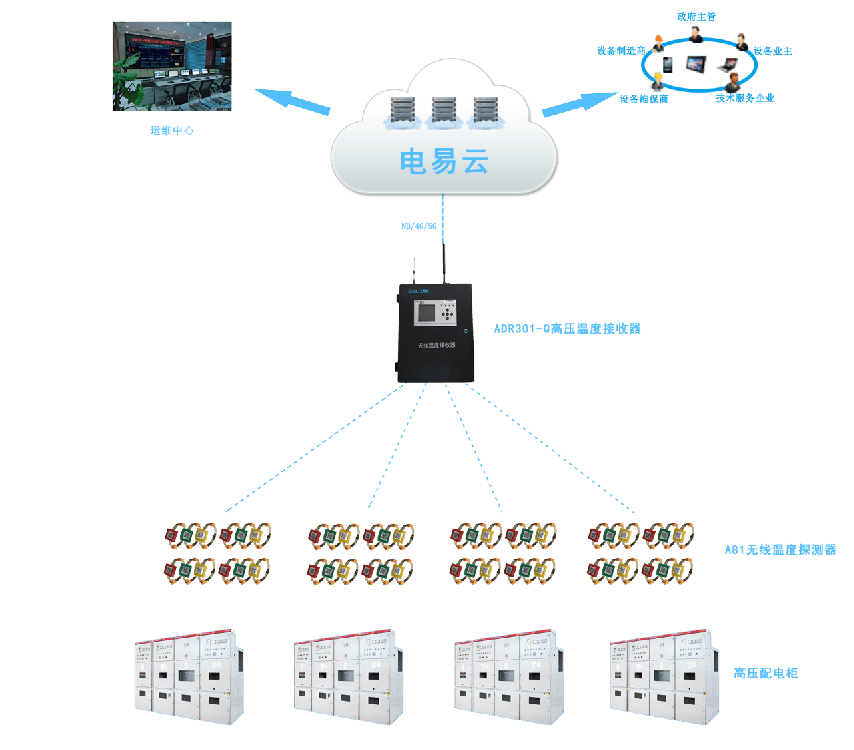 10kv<b class='flag-5'>高压</b><b class='flag-5'>开关柜</b>在线<b class='flag-5'>监测</b>系统实现过热预警、实时<b class='flag-5'>监测</b>