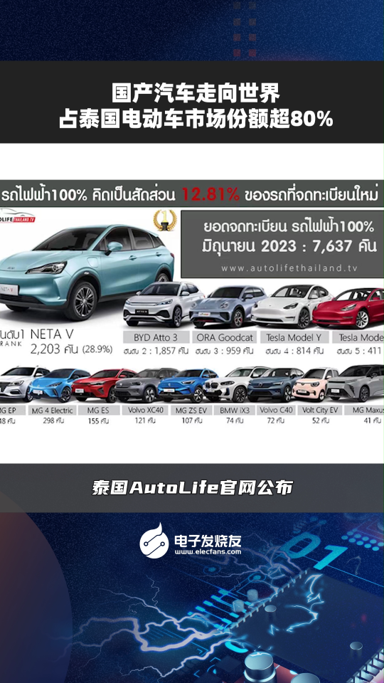 国产汽车走向世界占泰国电动车市场份额超80%