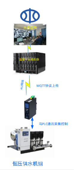 MQTT 网关对接水务二次<b class='flag-5'>供水管</b>理平台案例