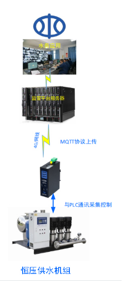 MQTT <b class='flag-5'>网关</b>对接水务<b class='flag-5'>二次</b><b class='flag-5'>供水管理</b><b class='flag-5'>平台</b>案例