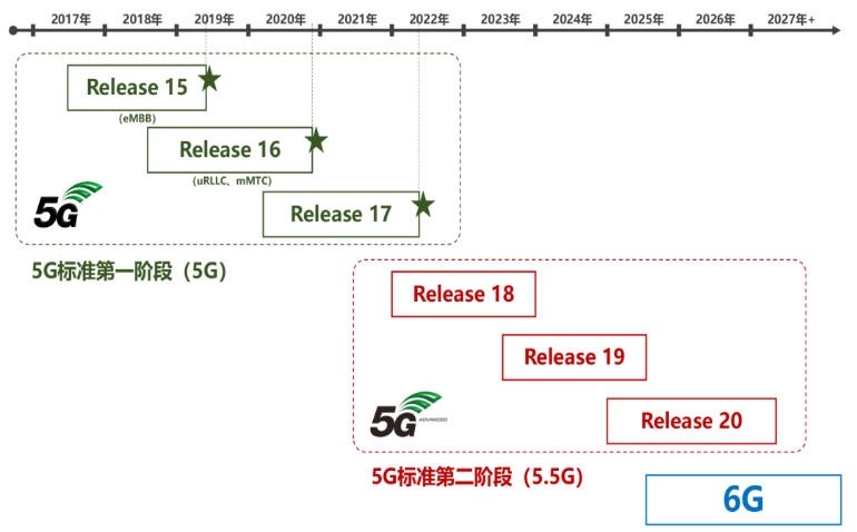 通信技术