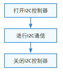 I2C设备使用流程图.png