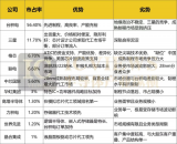 晶圓代工各家的優(yōu)勢(shì)與劣勢(shì)分別是什么？