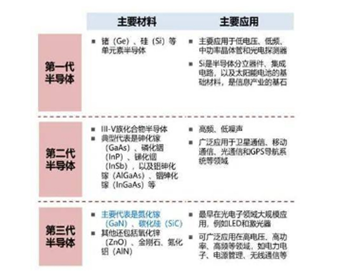 第一代、第二代和第三代半导体知识科普