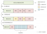 嵌入式系统中内存碎片产生过程说明