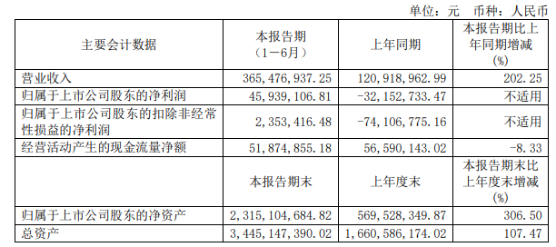 设备商中科飞测半年业绩“交卷”！上半年营收净利增倍