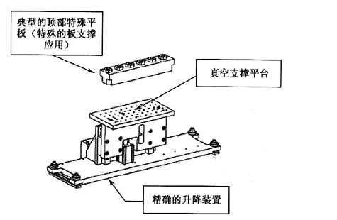 <b class='flag-5'>倒裝</b><b class='flag-5'>晶片</b><b class='flag-5'>裝配</b>對板支撐及定位系統(tǒng)的要求