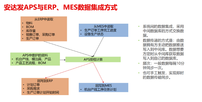 安达发|ERP、<b class='flag-5'>APS</b>、MES三大软件引领<b class='flag-5'>企业管理</b>革新