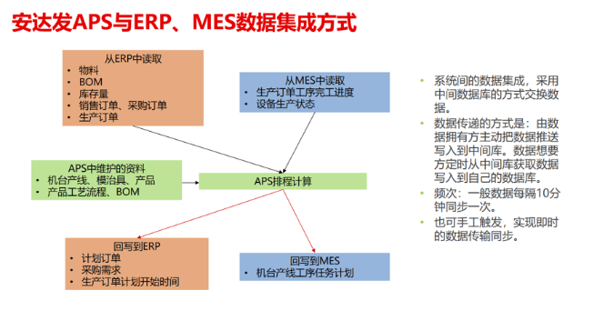 安达发|ERP、APS、MES三<b class='flag-5'>大软件</b>引领企业管理革新