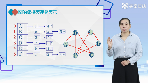 数据结构：图的存储结构-邻接表上(2)#数据结构 