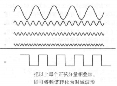 傅里叶变换