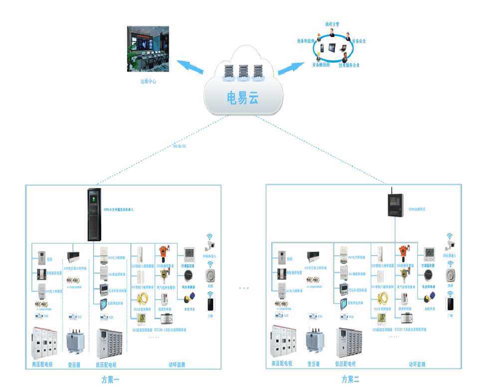 智能<b class='flag-5'>配电房</b><b class='flag-5'>监控</b><b class='flag-5'>系统</b>：实现<b class='flag-5'>配电</b>智能化管理
