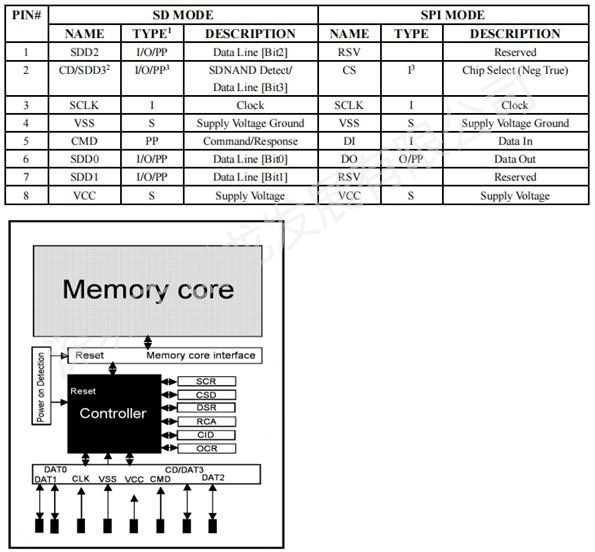 SD NAND,贴片式TF卡,贴片式SD卡,北京君正,nor flash,存储,芯片,主控,小尺寸emmc,大容量SLC Nand,语音芯片,语音识别,语音控制,语音模块,离线语音