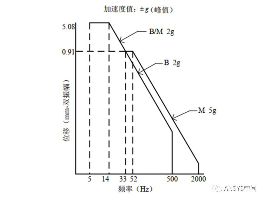 振动试验