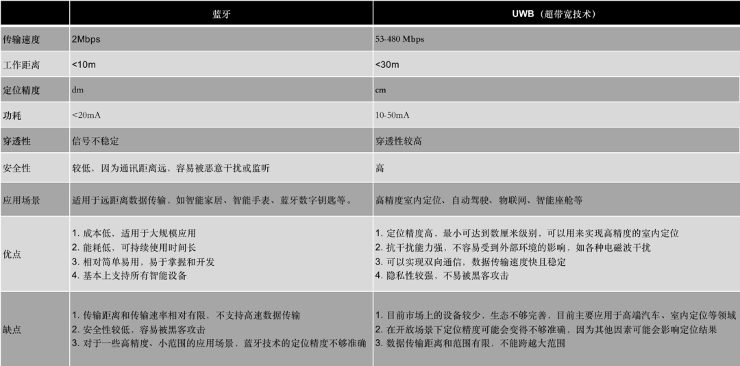 uwb数字钥匙是什么意思