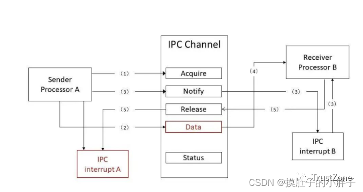 核间通信（IPC）的目标和实现机制