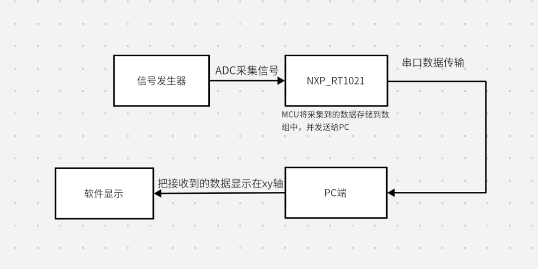 基于NXP i.MX RT1021<b class='flag-5'>跨</b><b class='flag-5'>界</b>MCU实现一个简单的波形采集