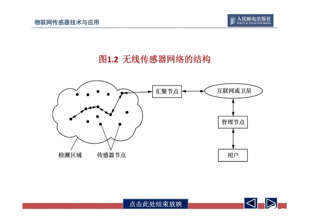 传感器