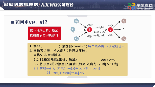 数据结构与算法： AOE网及关键路径(2)#数据结构与算法 