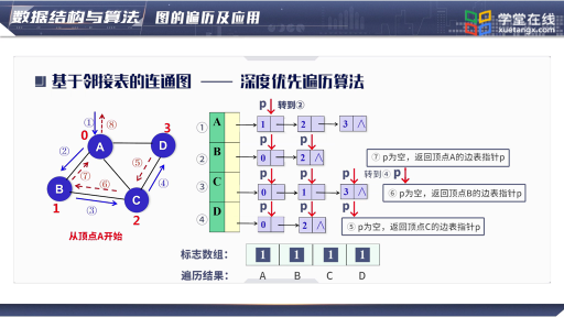 数据结构与算法： 图的遍历及应用(2)#数据结构与算法 