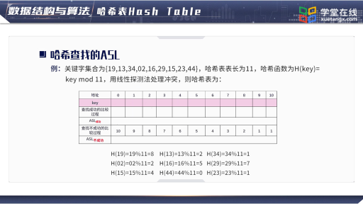 数据结构与算法： 哈希表(2)#数据结构与算法 