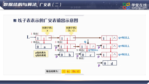 数据结构与算法： 广义表 (二)(2)#数据结构与算法 