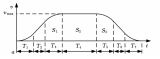 电机运动控制<b class='flag-5'>算法</b>之S速度<b class='flag-5'>曲线规划算法</b>
