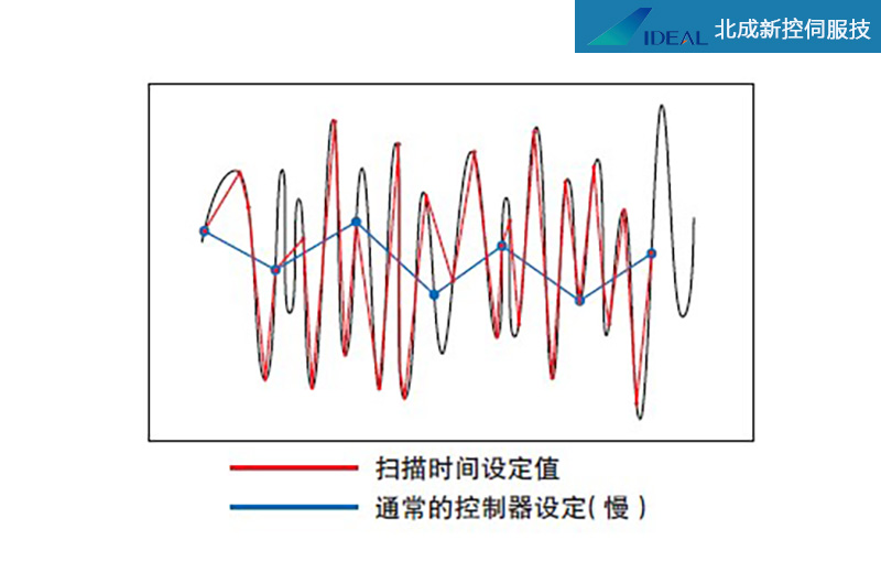 控制器