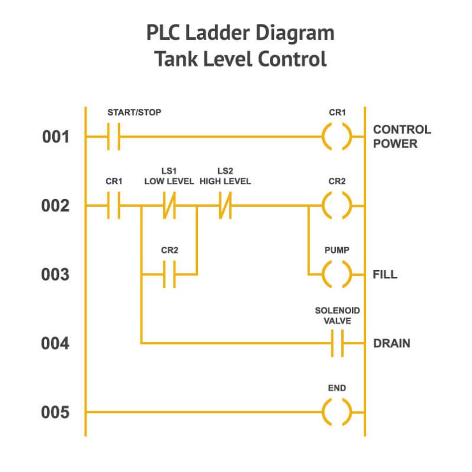什么是PLC？PLC编程-梯形图逻辑和梯形图