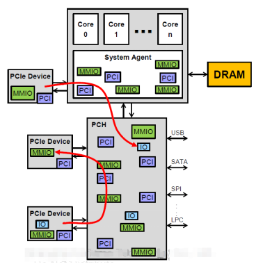 PCIe