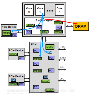 PCIe