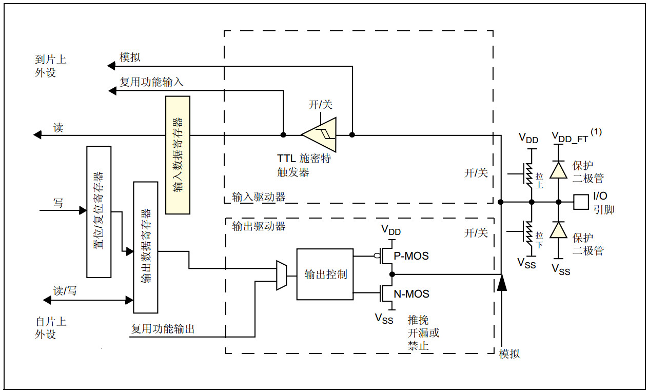 单片机IO配置不同速度<b class='flag-5'>有</b><b class='flag-5'>啥</b><b class='flag-5'>区别</b>？