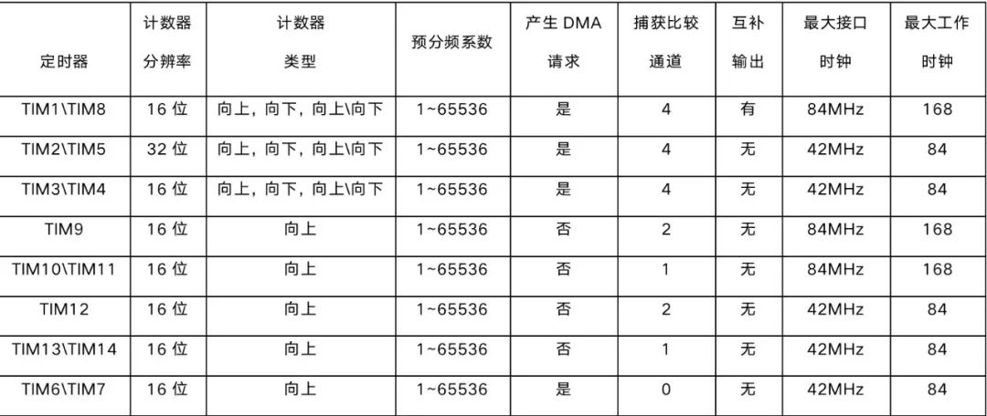 CKS32F4xx系列產(chǎn)品Timer的基本使用方法-比較輸出