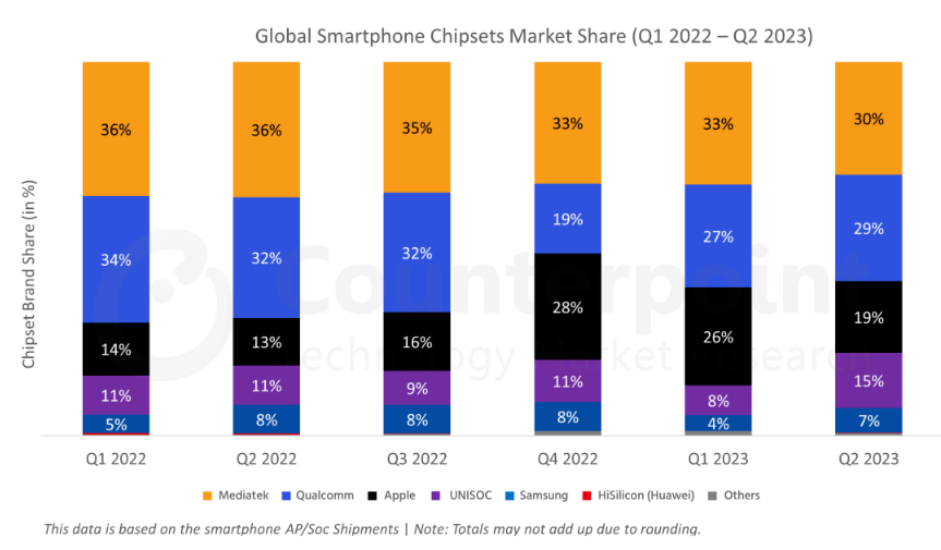 Q2全球智能手机SoC市占率出炉：紫光展锐增至15%