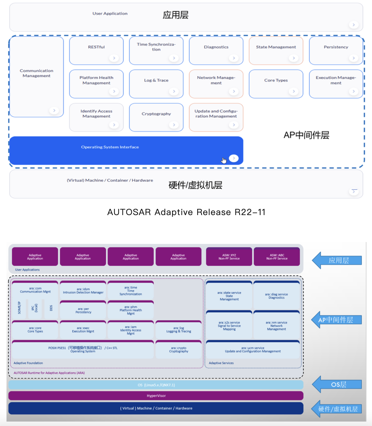 AUTOSAR